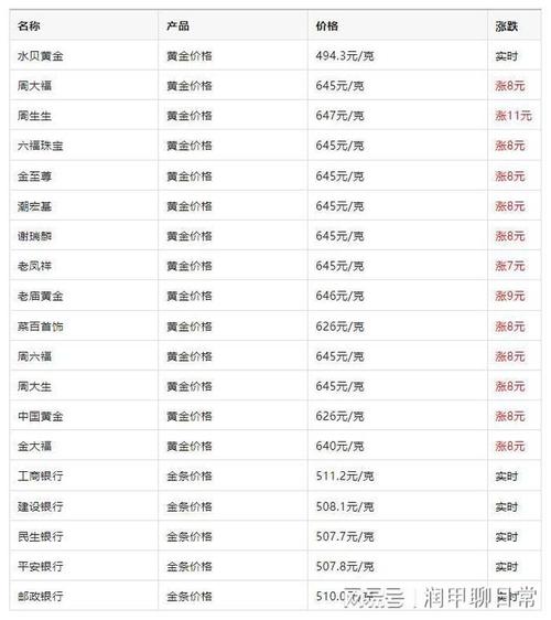 黄金费用是多少?