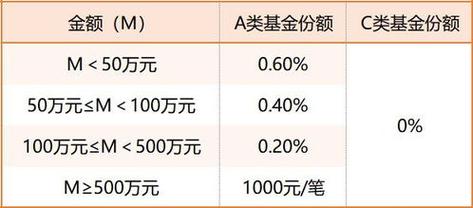 基金费率是乘还是除