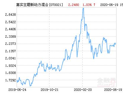 嘉实主题精选基金概况