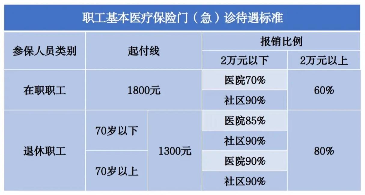 北京公费医疗报销规定