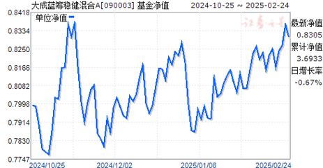 大成蓝筹基金净值090003怎么赎回?