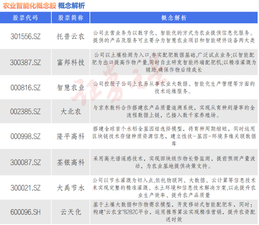 数字农业股票有哪些?
