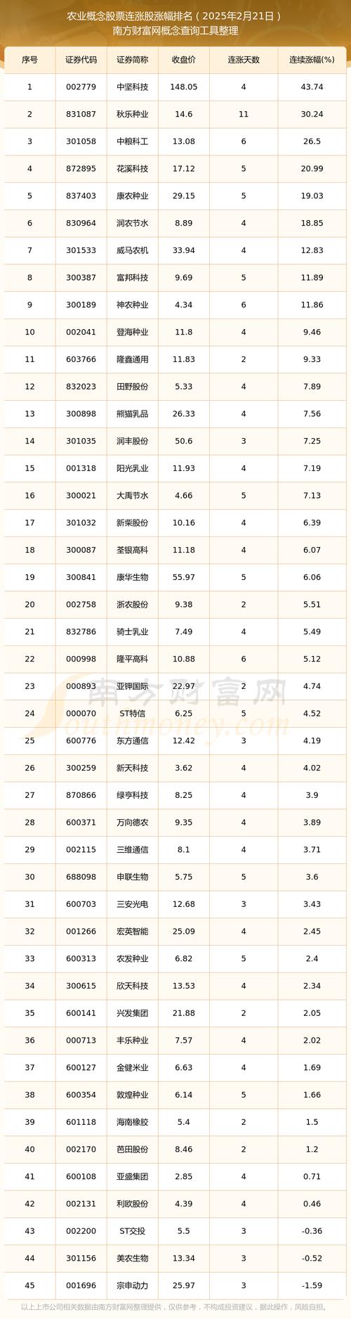 农业的股票有哪些