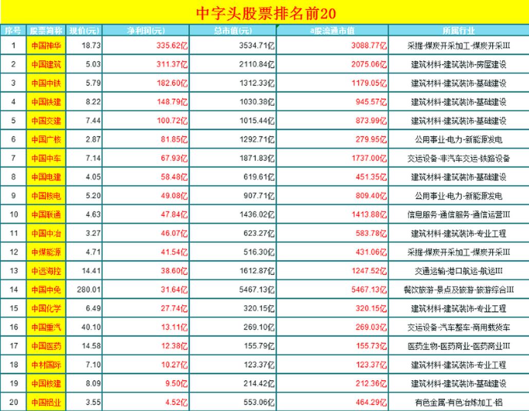 中字头股票是那些