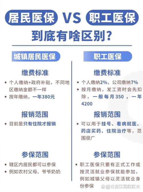 城镇职工社保和城乡居民社保的区别