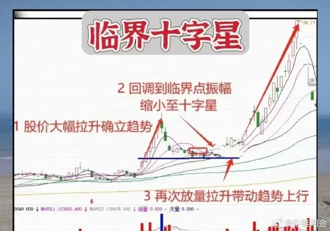 k线图中的十字星形态附上
