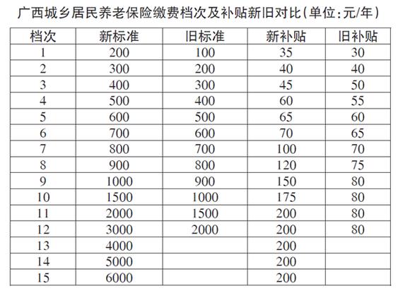 安徽省农村居民社会养老保险政策,请问年缴费额与老人年满60岁每月支取...