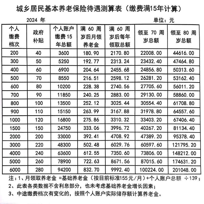 安徽农村养老保险500档,能领多少钱