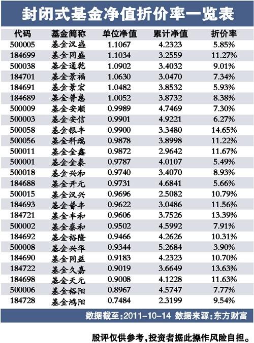 为什么封闭式基金会折价