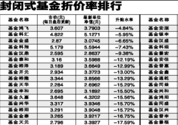 封闭式基金为什么经常出现溢价或折价现象?