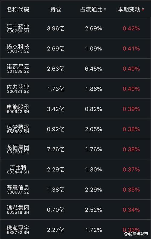 股票社保基金持有哪些股票?