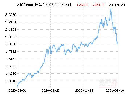 融通领先成长混合