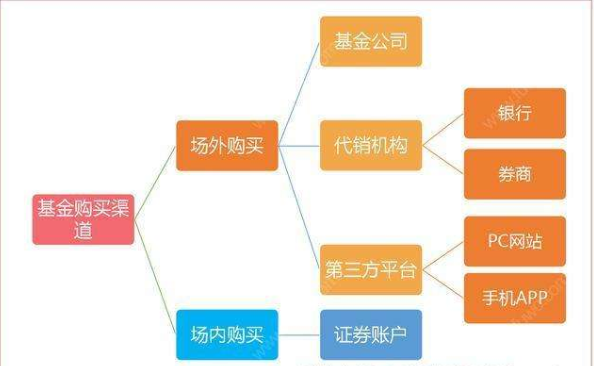 购买基金的技巧方法