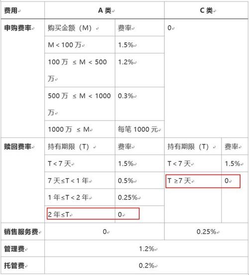 基金申购和认购有什么区别